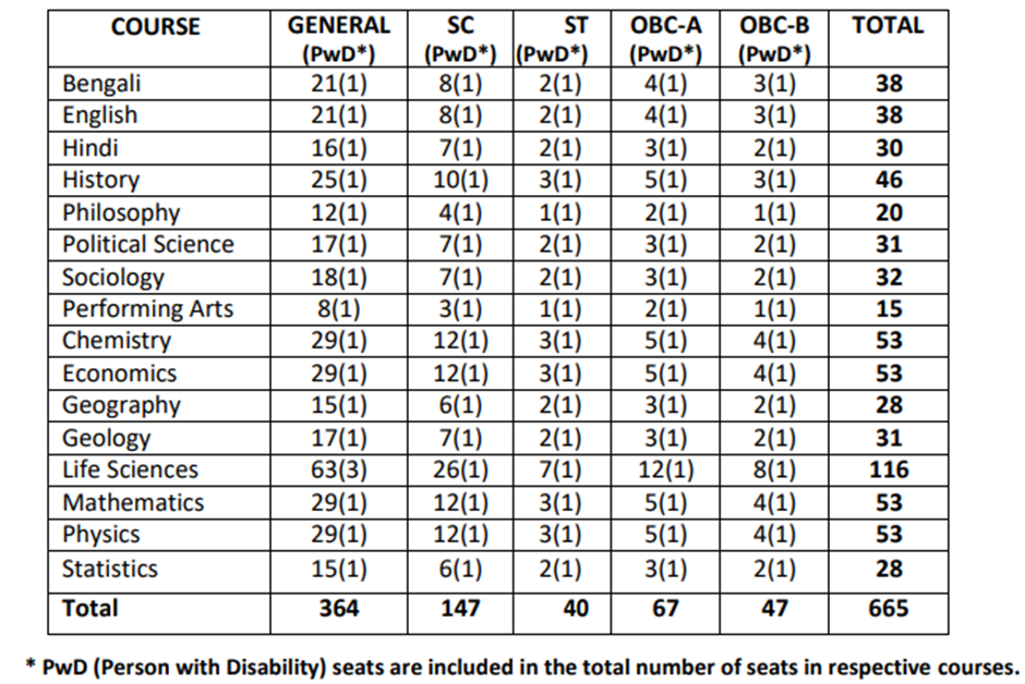 Presidency University Kolkata UG Intake Capacity