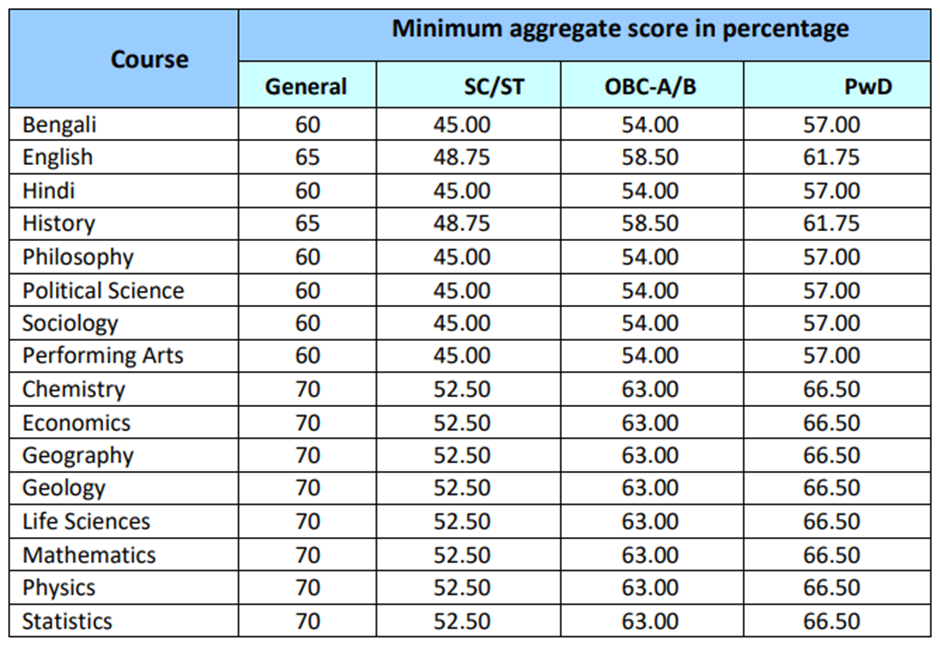 Presidency University Kolkata UG admission Required minimum aggregate score in percentage