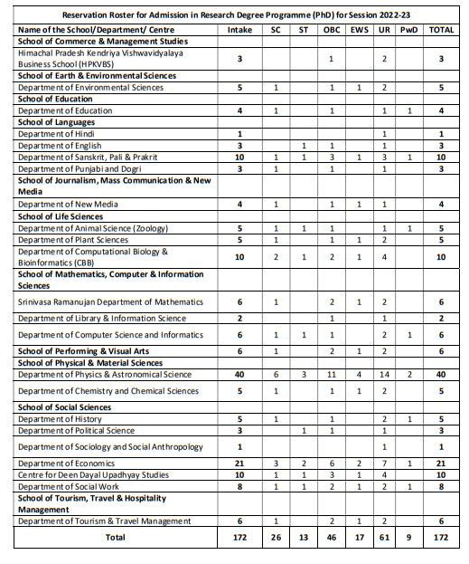 CUHP PhD Vacant Seats 2022-23