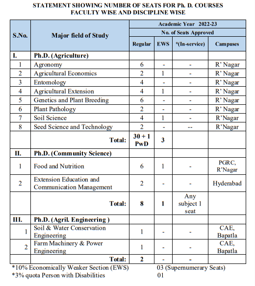PJTSAU PhD Seats 2022-23
