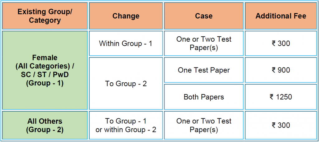Additional Fee for Changing Category or Gender
