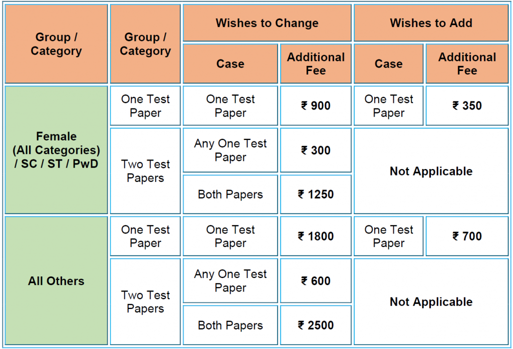 Additional Fee for Addition or Change of Test Paper(s)
