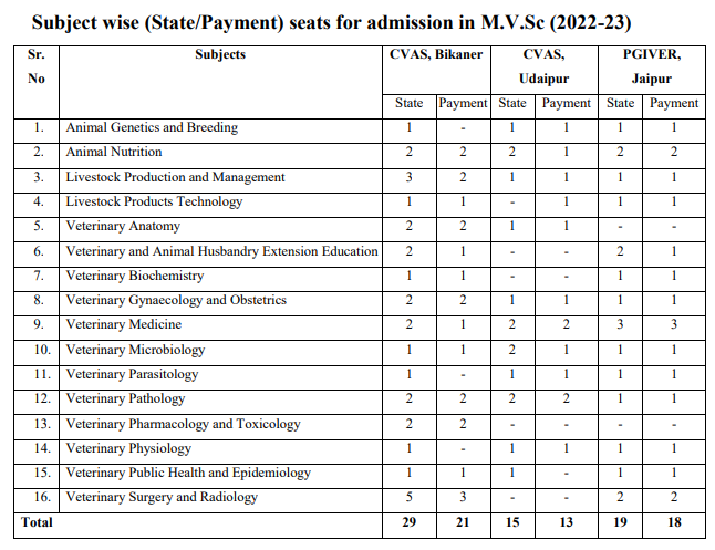 RAJUVAS Subject wise seats for admission in M.V.Sc (2022-23)