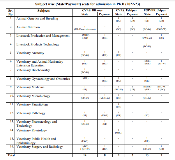 RAJUVAS Subject wise for admission in Ph.D (2022-23)